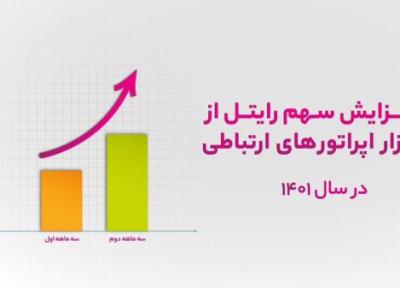 افزایش سهم رایتل از بازار اپراتورهای ارتباطی